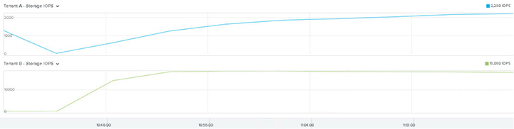 Рисунок 1. Tenant B запускает 18000 IOPS. Никакого влияния на другие узлы кластера.